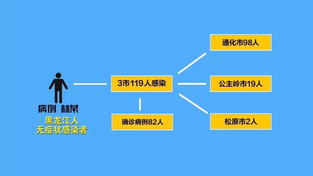 密闭空间营销、专门针对老人……养生还是传疫？——吉林省卫健委详解“超级传播”关键点