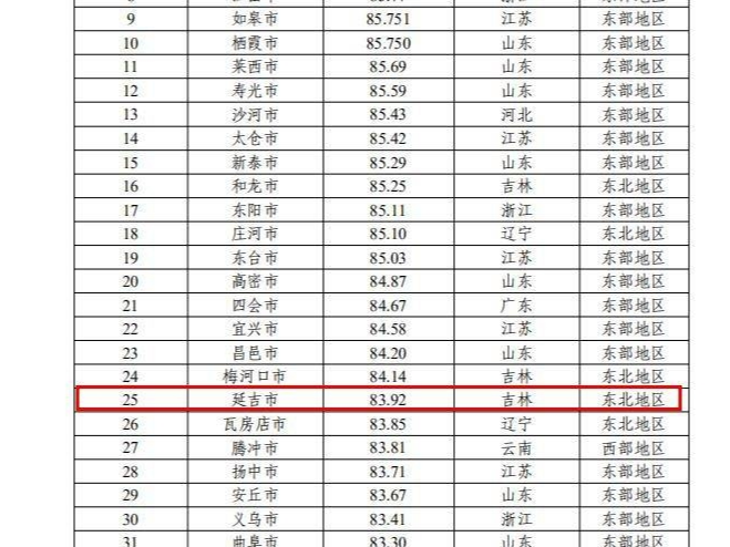 延吉市城市信用状况监测排名首次进入前30名 名列全国385个县级市第25位