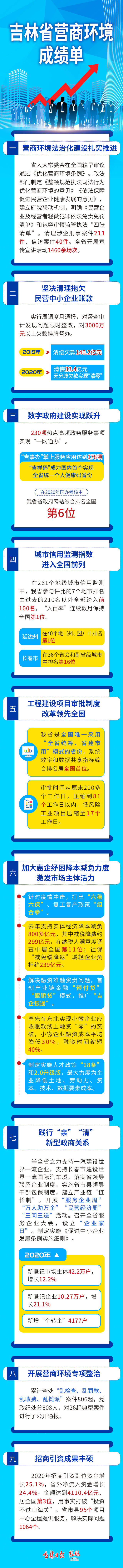 吉林省营商环境成绩单