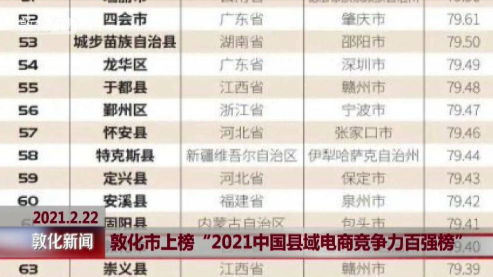 敦化市上榜“2021中国县域电商竞争力百强榜”