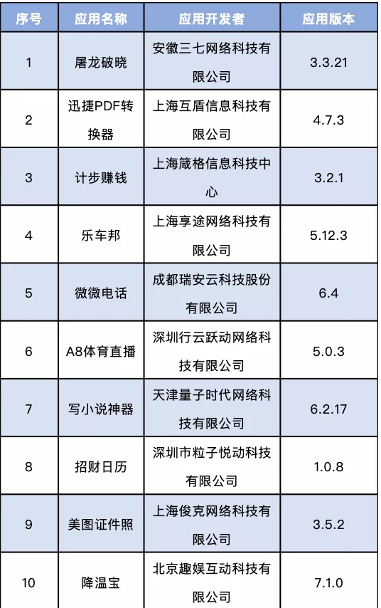 这60款APP侵害用户权益，被工信部通报下架