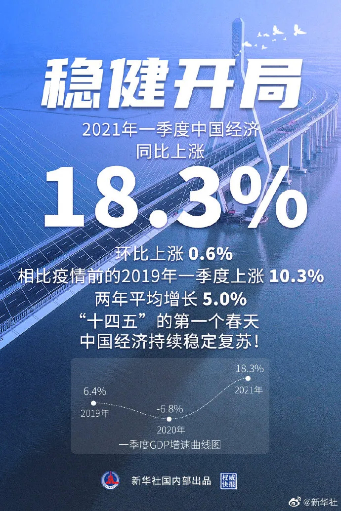 18.3%！
