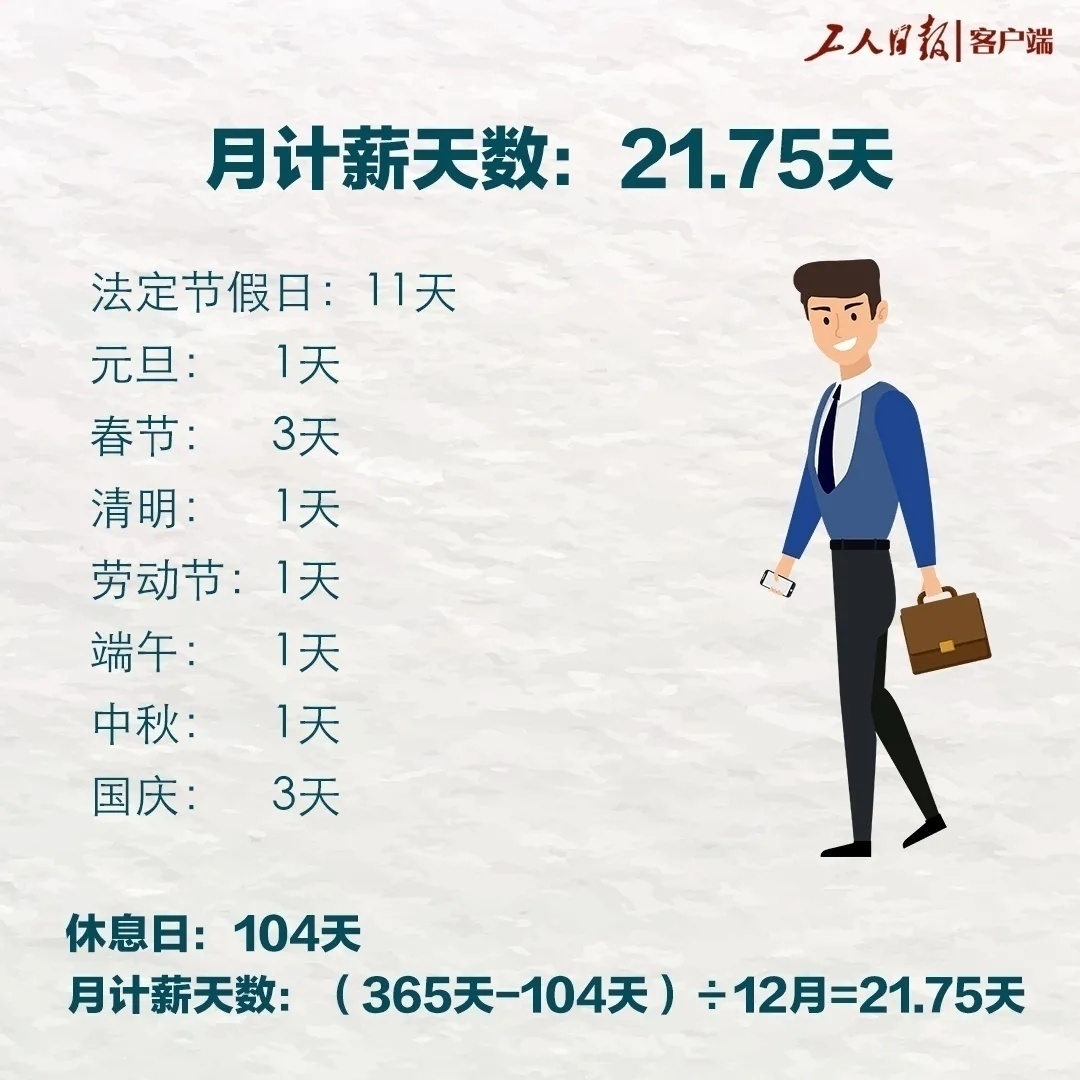 为什么每月发21.75天工资？不是22天？答案来了