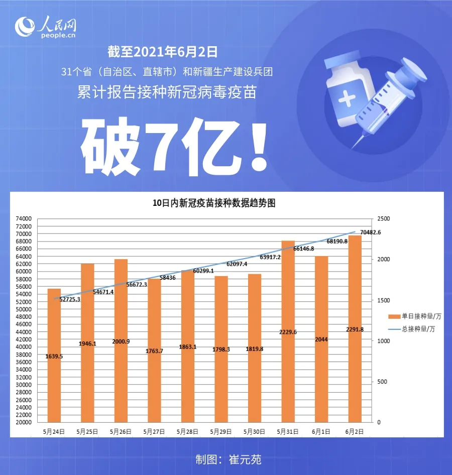 破7亿！