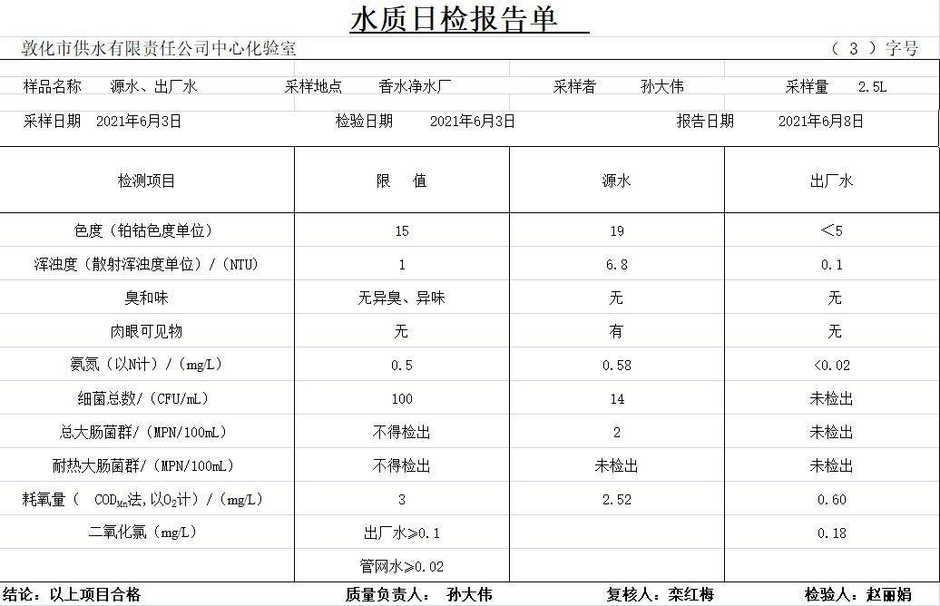 水质日检报告单 2021年6月3日