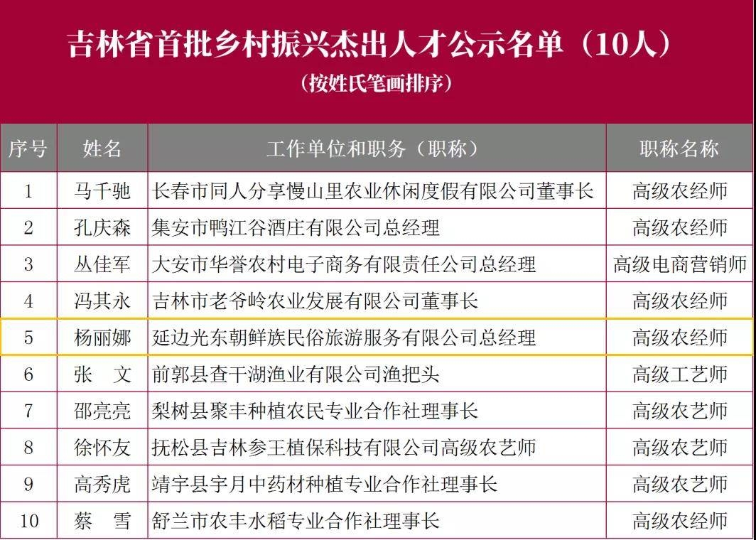 【关注】吉林省首批乡村优秀人才和高级职称评选结果公示！延边的有……