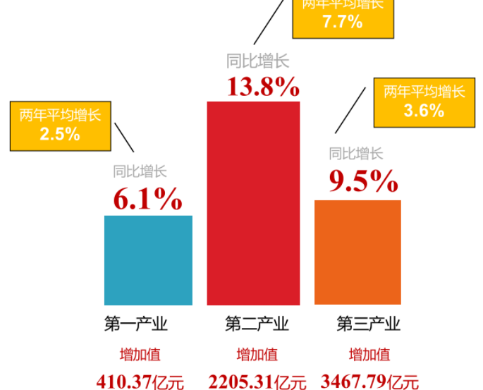 图说丨稳中向好！2021上半年吉林经济运行数据公布