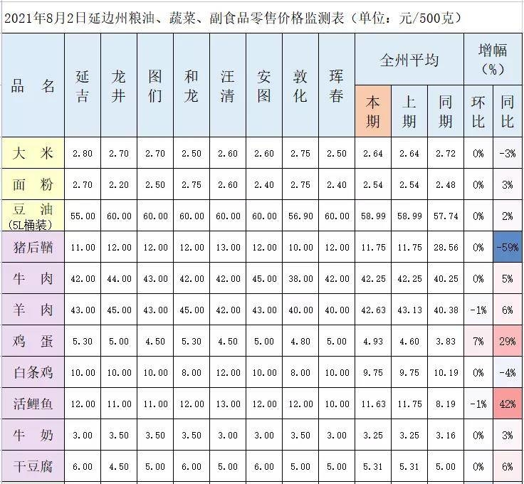 【速看】延边州粮油、蔬菜、副食品零售价格监测表（8月2日）