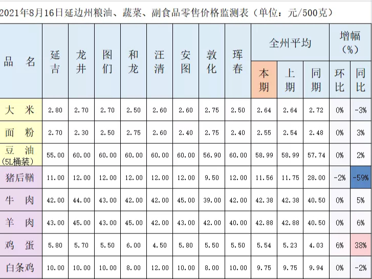 【速看】延边州粮油、蔬菜、副食品零售价格监测表（8月16日）