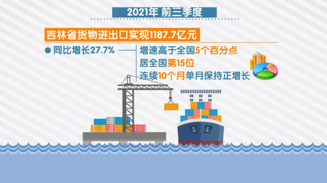 （坚定信心 抢抓机遇）今年前三季度全省对外贸易快速增长