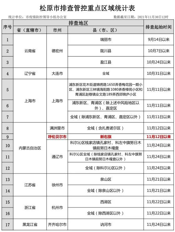 【疫情防控】关于排查内蒙古自治区呼伦贝尔市新右旗等重点地区来（返）松人员的公告