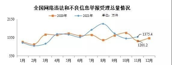 11月全国受理网络举报1375.4万件，微博受理量占四分之一