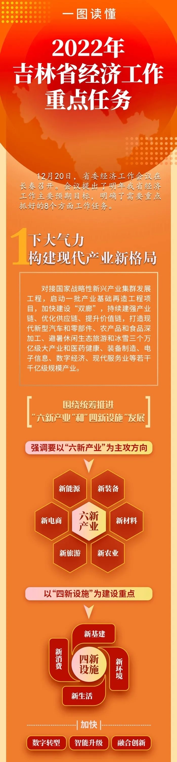 【图说】一图读懂2022年吉林省经济工作重点任务