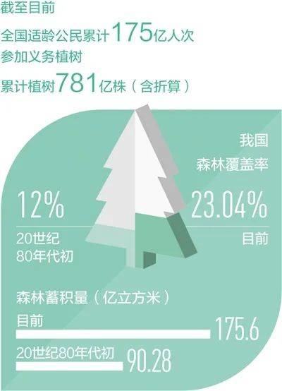 【国土绿化】人民日报：40年 凝聚义务植树的全民力量