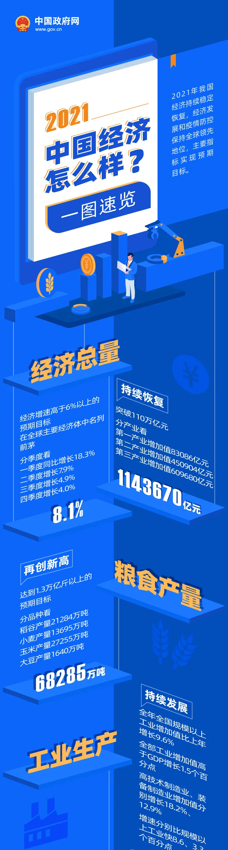 一图速览2021中国经济