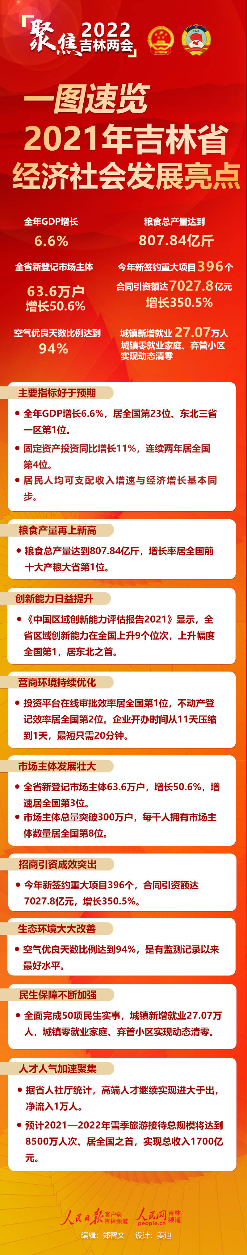 一图速览丨2021年吉林省经济社会发展亮点