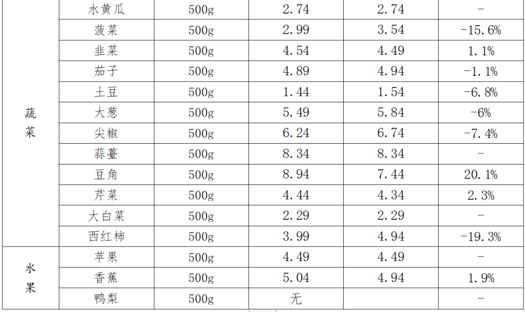 市场价格播报