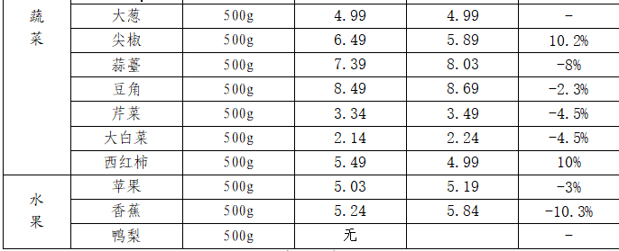 市场价格播报