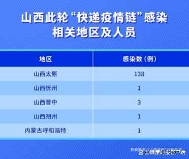 “快递疫情链”再延长！已感染144人，波及5地！