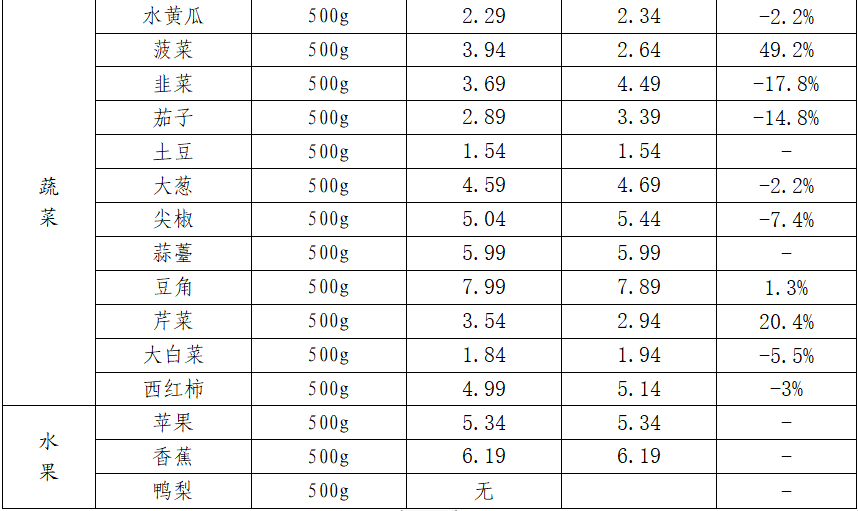 市场价格播报