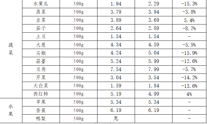 市场价格播报