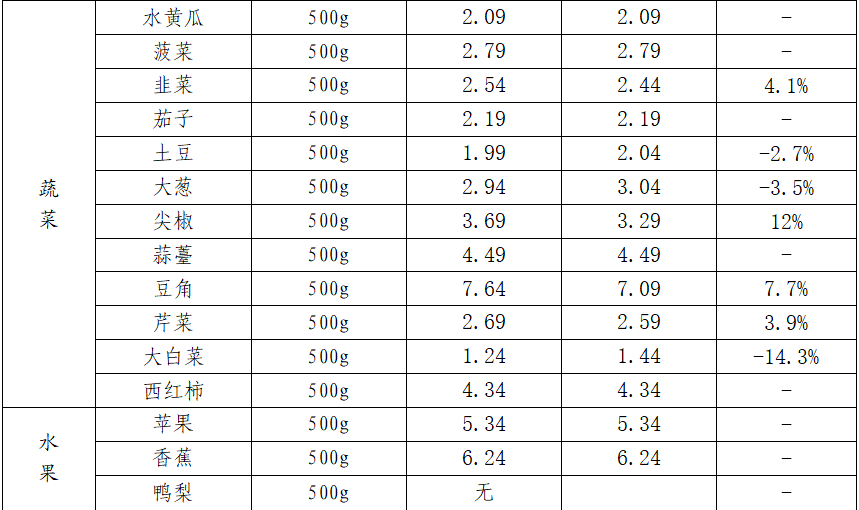 市场价格播报