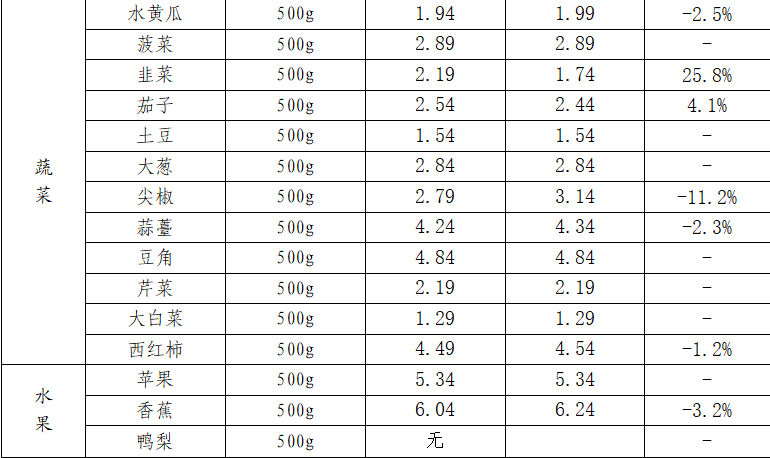 市场价格播报