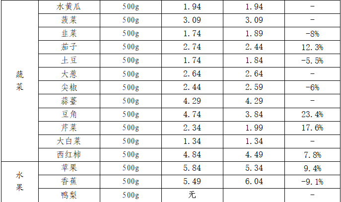 市场价格播报