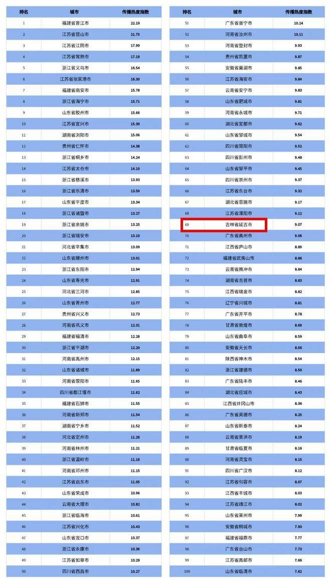 延吉入围全国城市传播百强榜