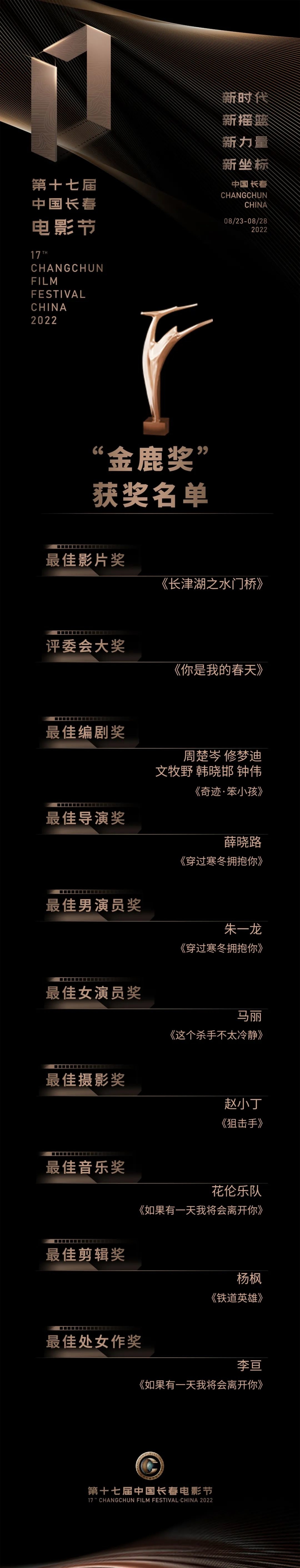 第十七届中国长春电影节“金鹿奖”获奖名单出炉