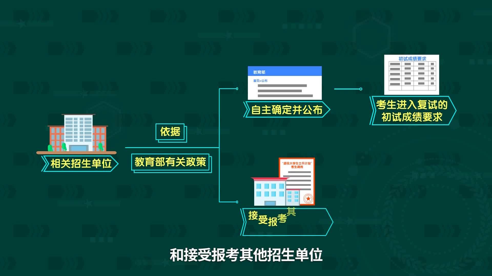 直通县市区2022年8月26日乾安     退役大学生士兵如何报考专项硕士研究生计划VA0