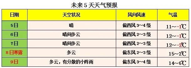 未来5天天气晴好为主，利于秋收