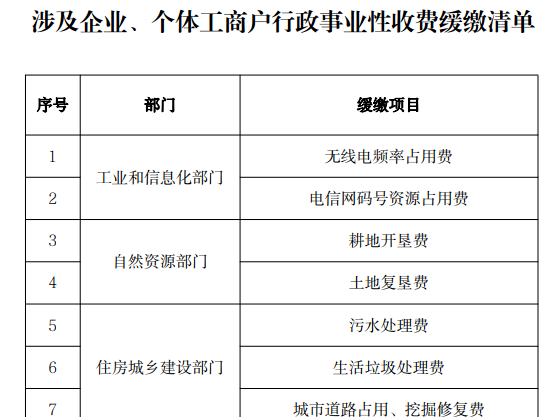 @企业、个体户，这些费用可以缓缴，不收滞纳金！