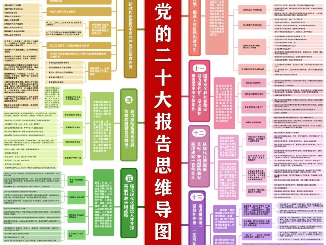 收好这份思维导图，一起学习党的二十大报告