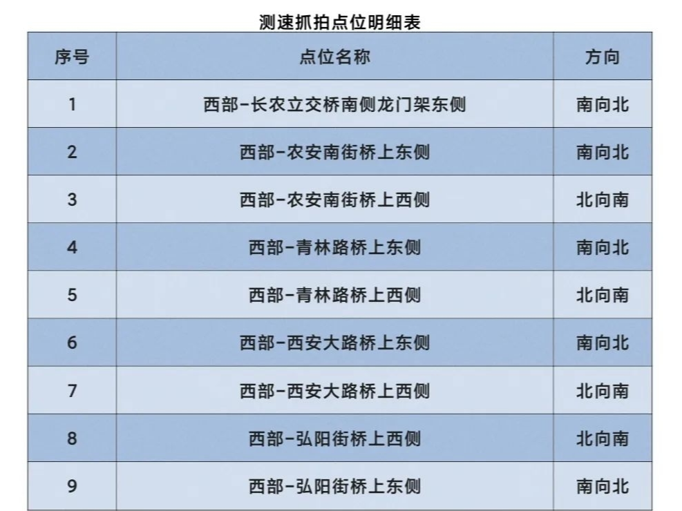 注意！长春新增24处测速抓拍点位