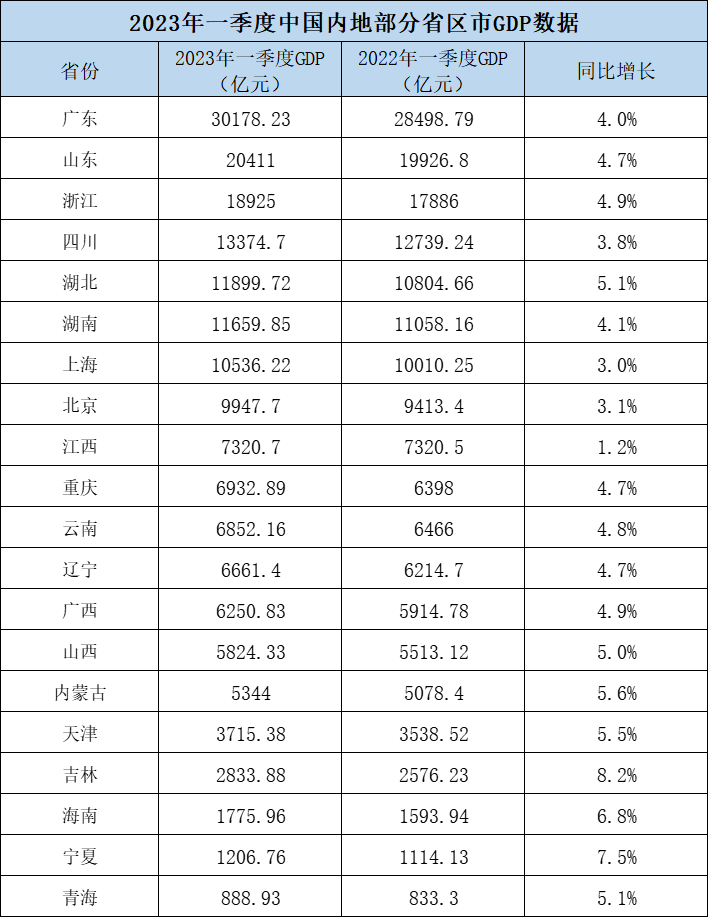 20省份一季度GDP出炉：14省份增速高于全国，吉林增8.2%暂领跑