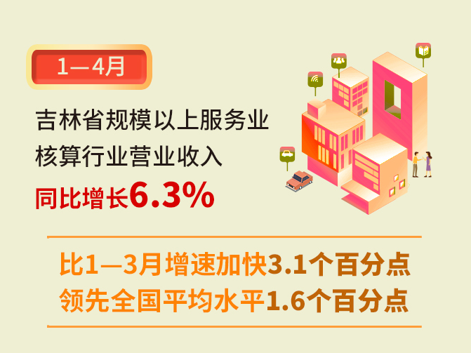 ​领先全国平均水平1.6个百分点！前4月吉林省规上服务业跑出“加速度”