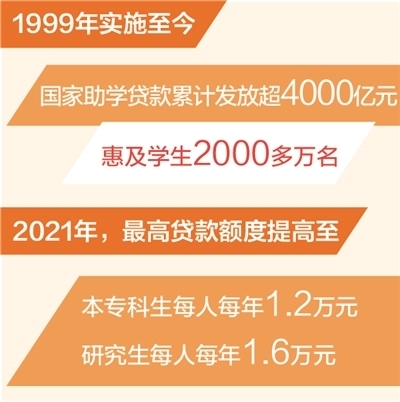 国家助学贷款累计发放超4000亿元 惠及2000多万名学生