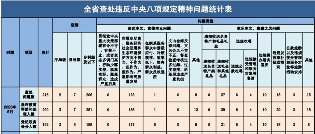 2023年6月全省查处违反中央八项规定精神问题215起