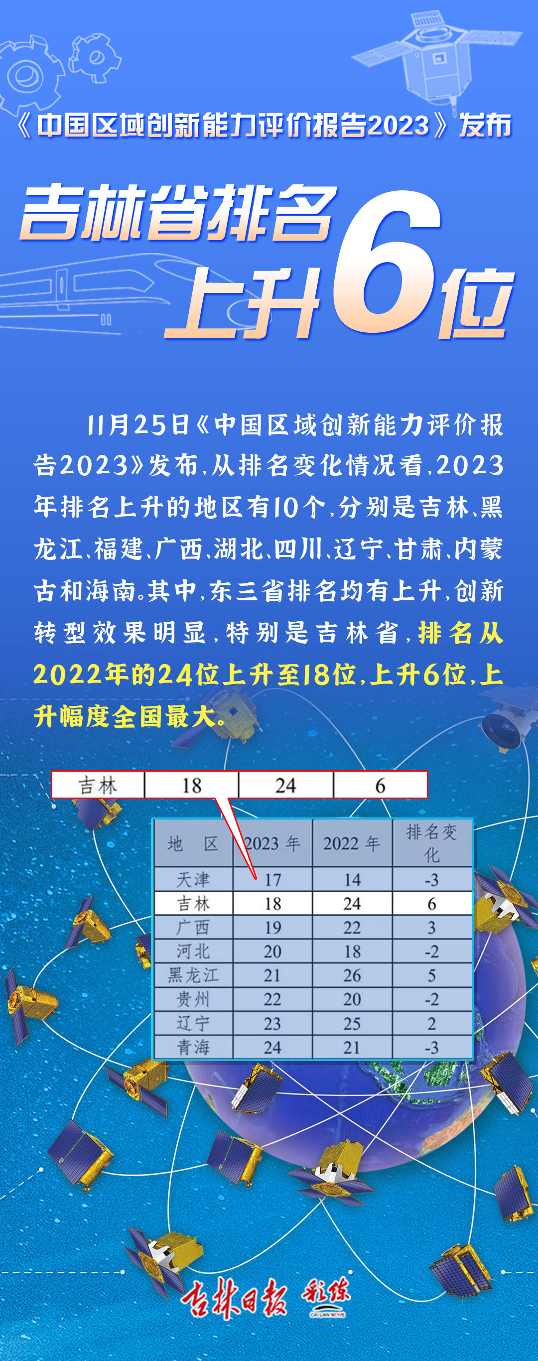 “吉”有看点 | 幅度全国最大！2023年吉林省区域创新能力排名上升6位
