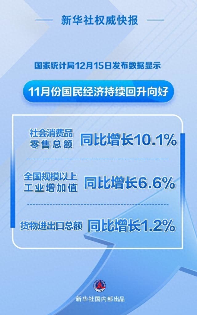 新华社权威快报丨11月份国民经济持续回升向好