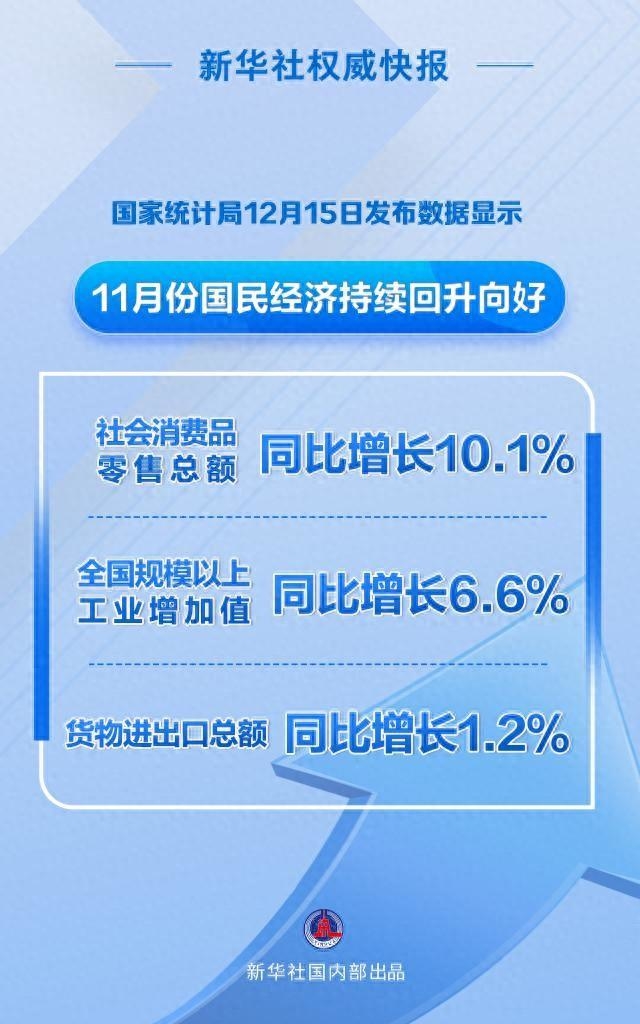 新华社权威快报丨11月份国民经济持续回升向好