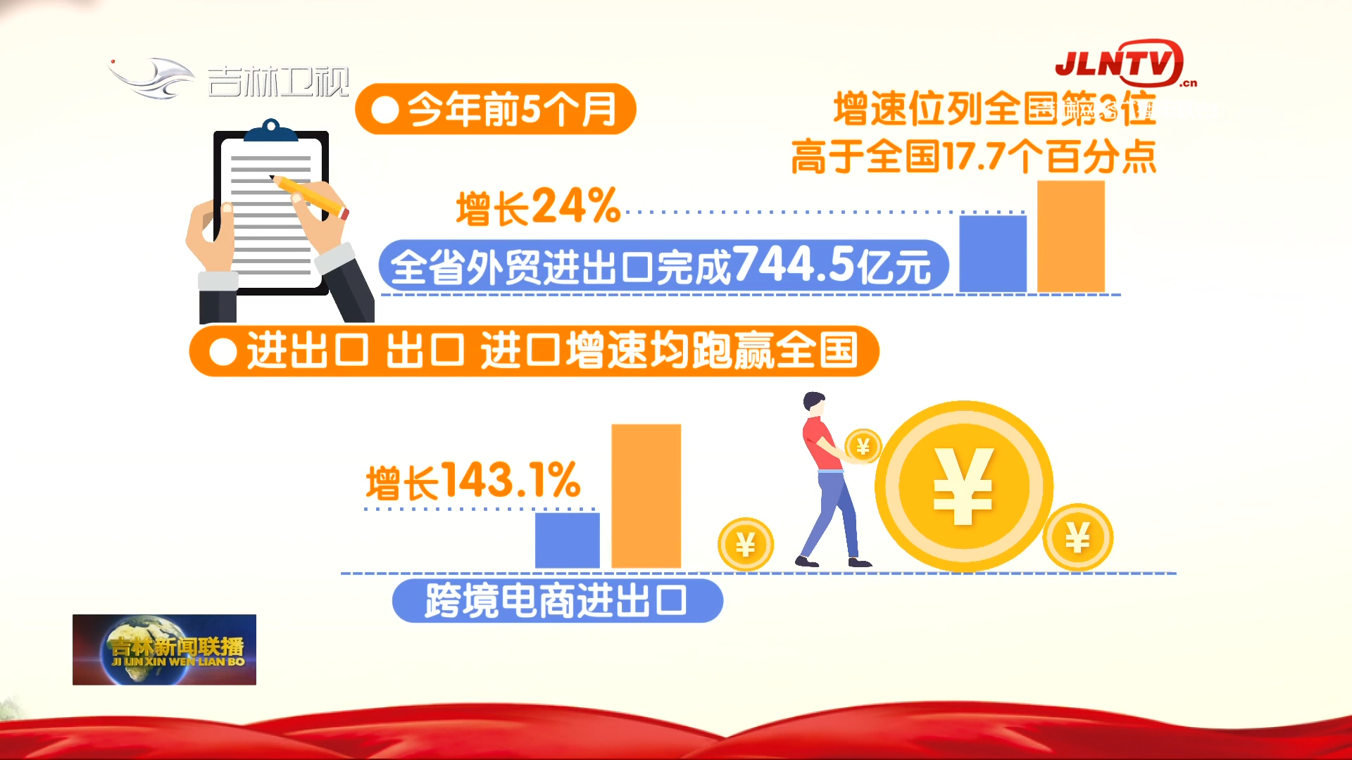 前5个月吉林省外贸进出口增长24% 增速位列全国第3位