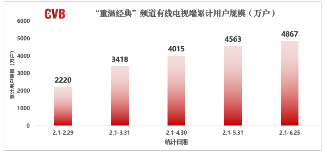 CVB最新数据｜“重温经典”用户超4800万户，收视TOP10作品出炉