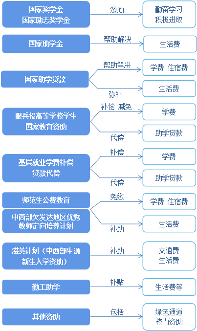 上大学，资助政策有哪些？