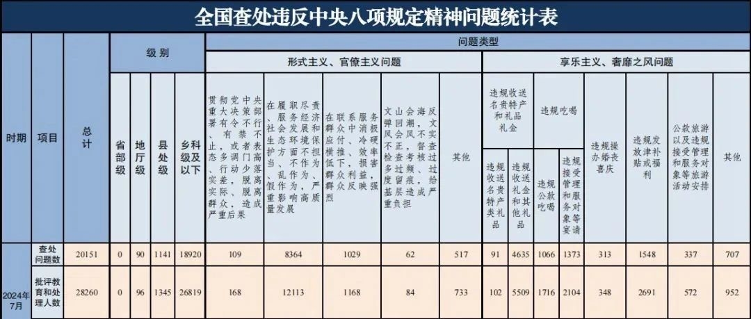 关注 | 2024年7月全国查处违反中央八项规定精神问题20151起