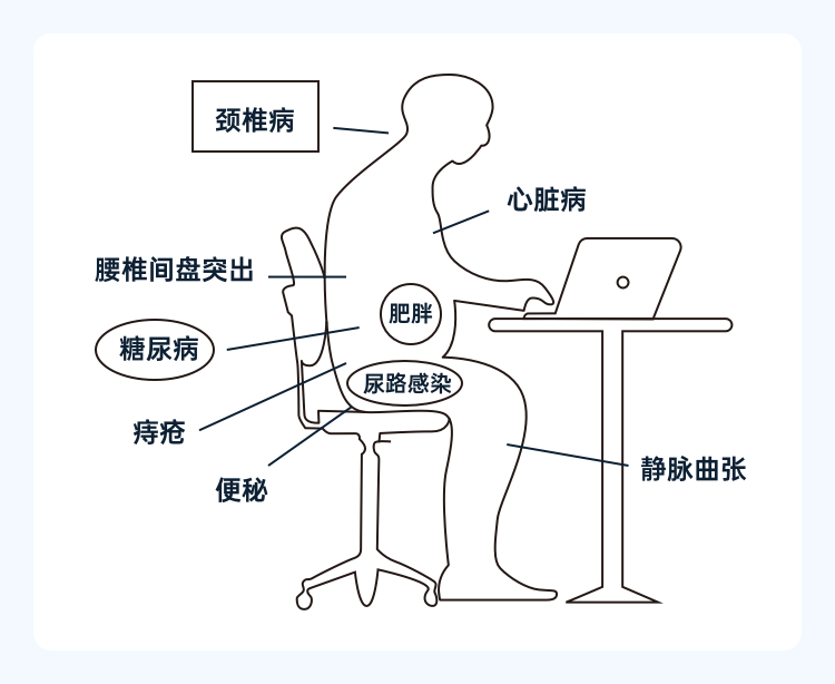 “久坐族”相当于慢性自杀......你还坐得住吗？