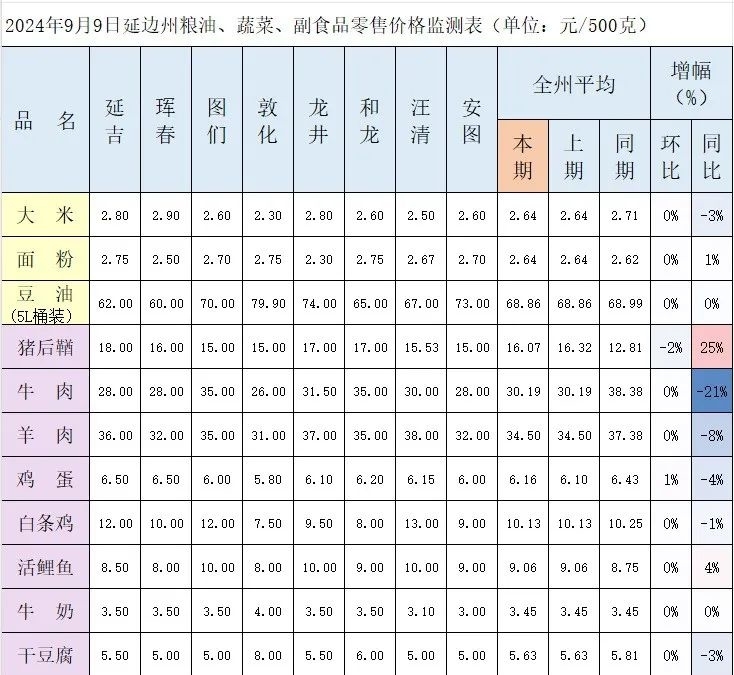 延边州粮油、蔬菜、副食品零售价格监测表（9月9日）