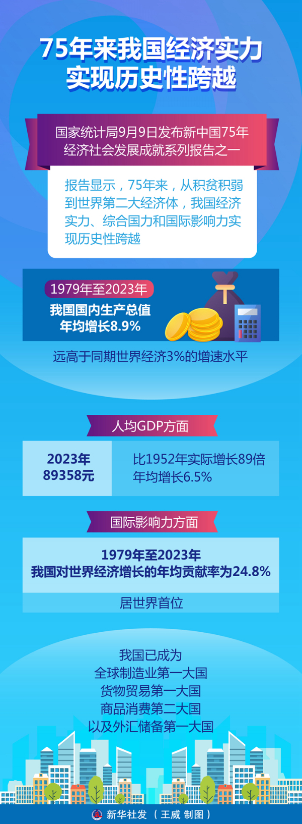 75年来我国经济实力实现历史性跨越