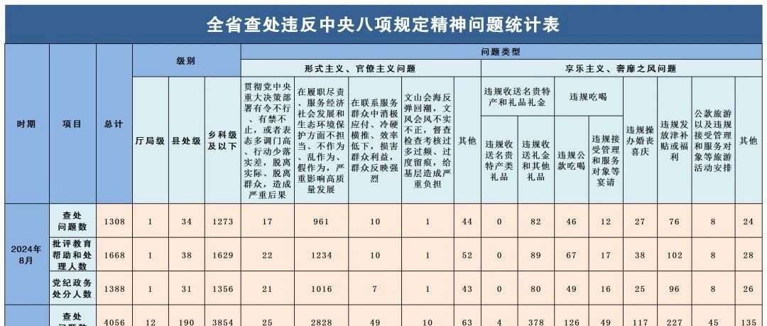 2024年8月全省查处违反中央八项规定精神问题1308起